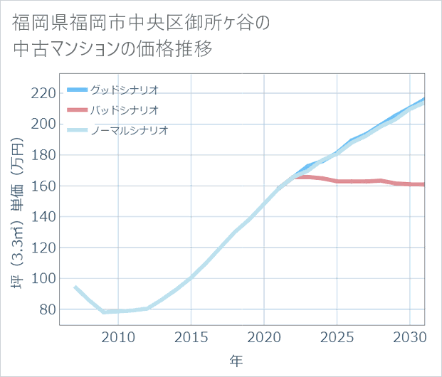 福岡県福岡市中央区御所ケ谷の中古マンション価格推移