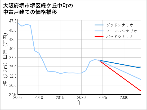 大阪府堺市堺区緑ケ丘中町の中古戸建て価格推移