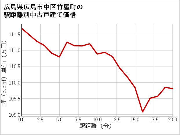 広島県広島市中区竹屋町の徒歩距離別の中古戸建て坪単価
