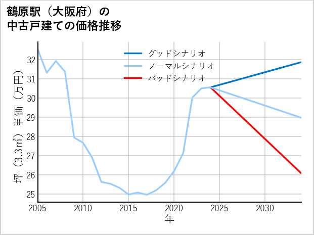 鶴原駅（大阪府）の中古戸建て価格推移