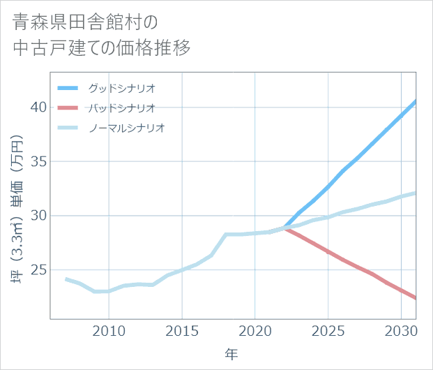青森県田舎館村の中古戸建て価格推移
