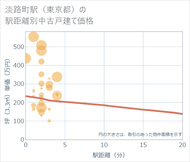 淡路町駅(東京都)の徒歩距離別の中古戸建て坪単価