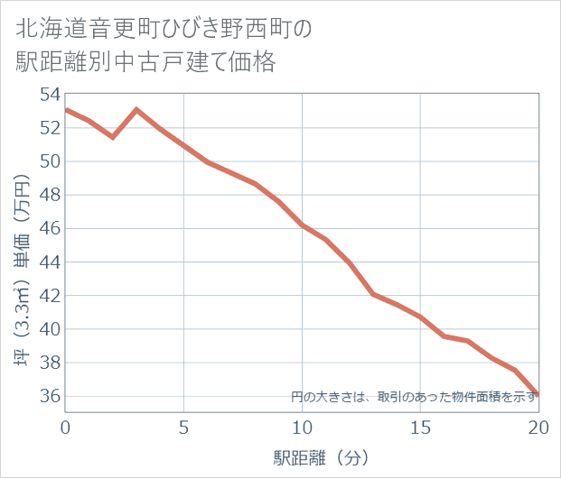 北海道音更町ひびき野西町の徒歩距離別の中古戸建て坪単価