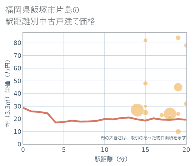 福岡県飯塚市片島の徒歩距離別の中古戸建て坪単価
