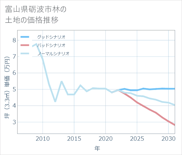 富山県砺波市林の土地価格推移