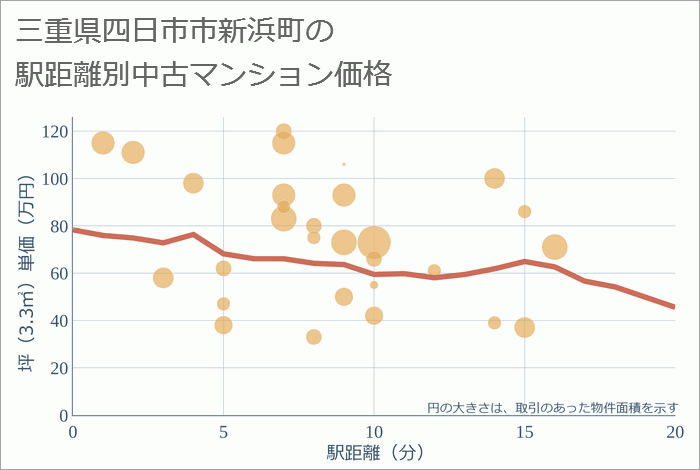 三重県四日市市新浜町の徒歩距離別の中古マンション坪単価