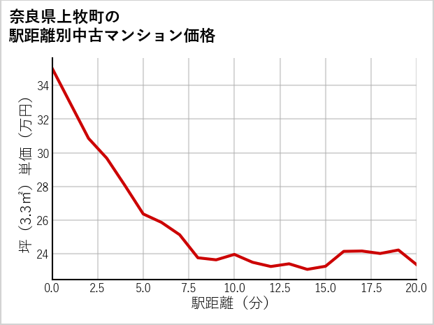 奈良県上牧町の徒歩距離別の中古マンション坪単価
