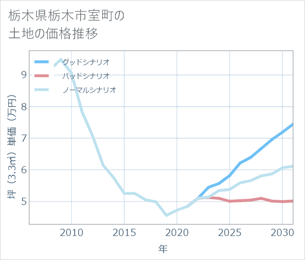 栃木県栃木市室町の土地価格推移