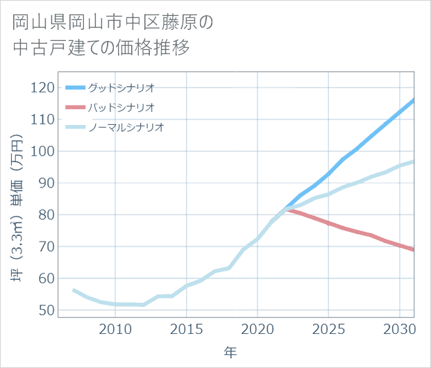 岡山県岡山市中区藤原の中古戸建て価格推移