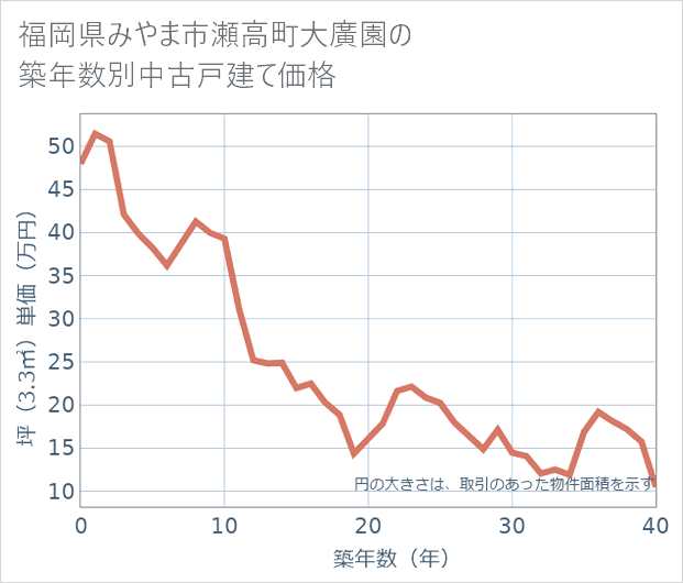 福岡県みやま市瀬高町大廣園の築年数別の中古戸建て坪単価