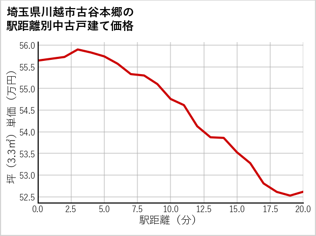 埼玉県川越市古谷本郷の徒歩距離別の中古戸建て坪単価