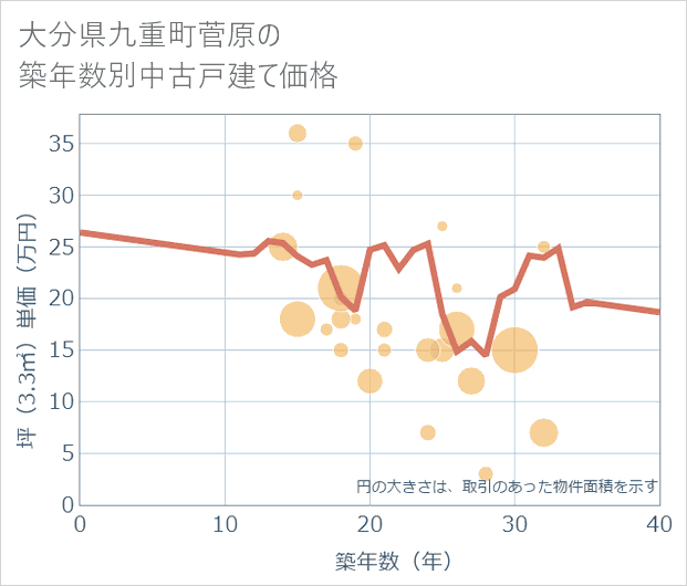 大分県九重町菅原の築年数別の中古戸建て坪単価