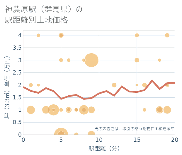 神農原駅(群馬県)の徒歩距離別の土地坪単価