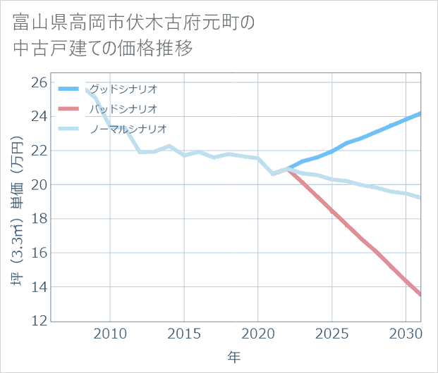 富山県高岡市伏木古府元町の中古戸建て価格推移