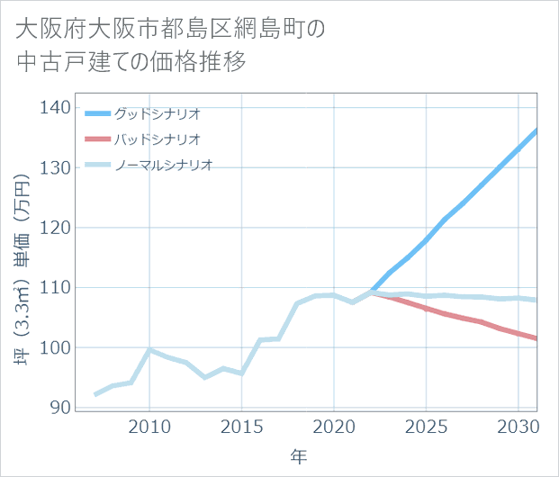 大阪府大阪市都島区網島町の中古戸建て価格推移