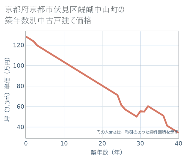 京都府京都市伏見区醍醐中山町の築年数別の中古戸建て坪単価