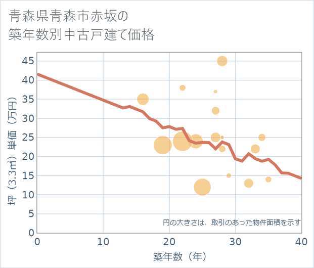 青森県青森市赤坂の築年数別の中古戸建て坪単価