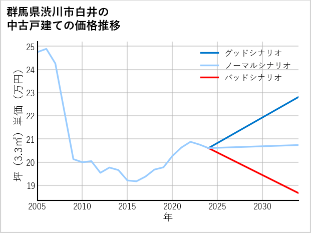 群馬県渋川市白井の中古戸建て価格推移