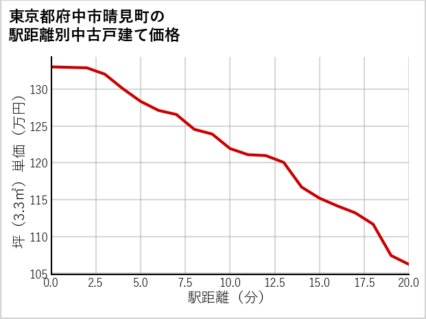 東京都府中市晴見町の徒歩距離別の中古戸建て坪単価