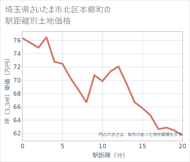 埼玉県さいたま市北区本郷町の徒歩距離別の土地坪単価