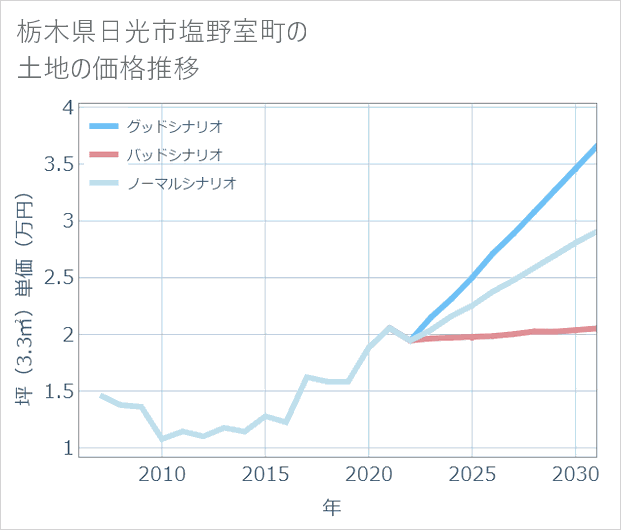 栃木県日光市塩野室町の土地価格推移