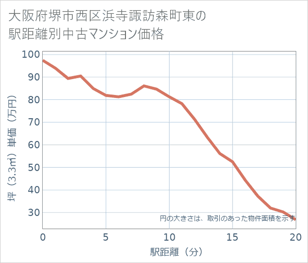 大阪府堺市西区浜寺諏訪森町東の徒歩距離別の中古マンション坪単価