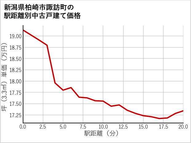 新潟県柏崎市諏訪町の徒歩距離別の中古戸建て坪単価