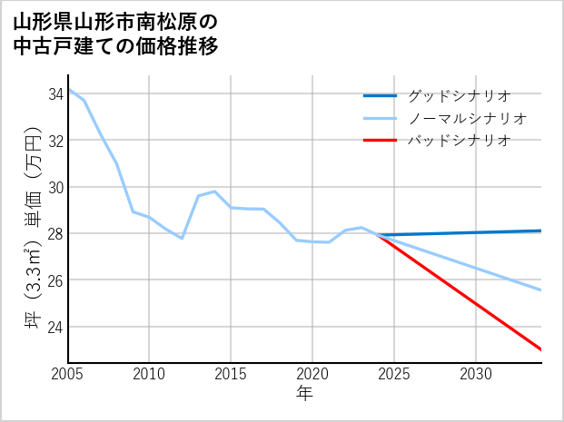 山形県山形市南松原の中古戸建て価格推移