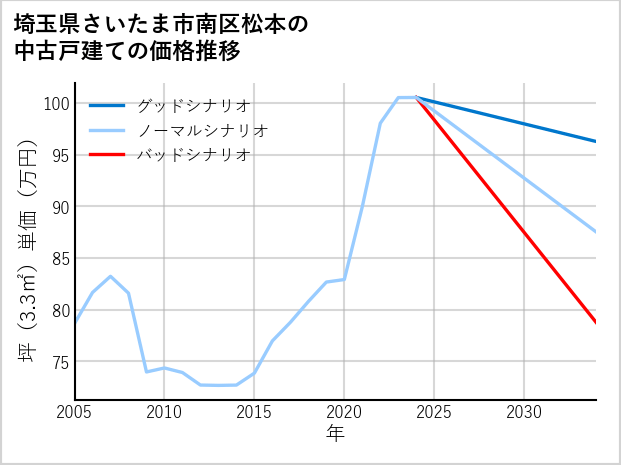埼玉県さいたま市南区松本の中古戸建て価格推移