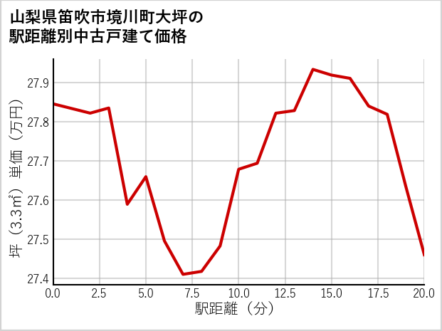 山梨県笛吹市境川町大坪の徒歩距離別の中古戸建て坪単価