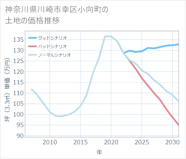 神奈川県川崎市幸区小向町の土地価格推移