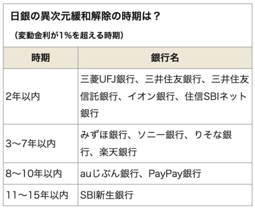 銀行の異次元緩和解除時期の予想（2023年11月時点）