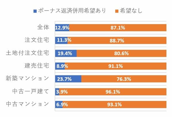 物件価格の高い新築マンションや土地付き注文住宅ではボーナス払い併用率が高い