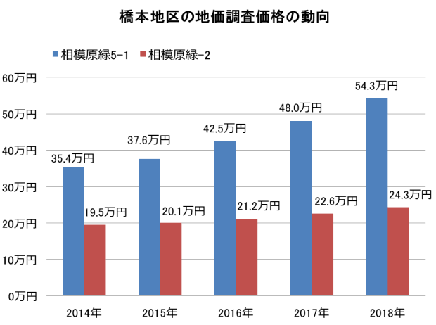 ［地価調査］橋本地区の商業地（相模原緑5-1）と住宅地（相模原緑-2）の5年間の価格動向