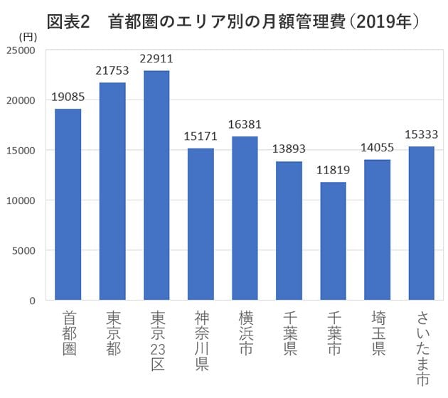 図表2　首都圏のエリア別の月額管理費（2019年）　