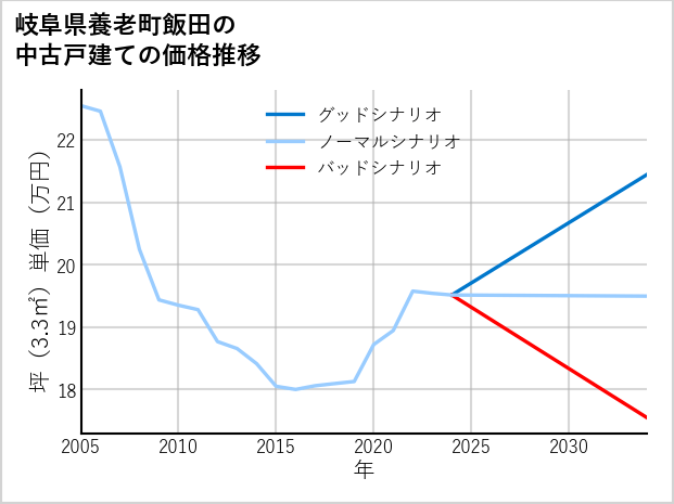 岐阜県養老町飯田の中古戸建て価格推移