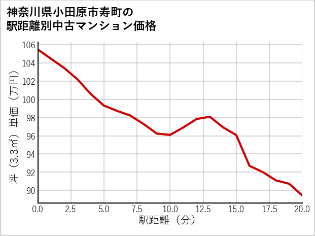 神奈川県小田原市寿町の徒歩距離別の中古マンション坪単価