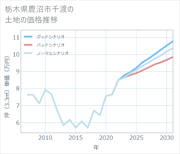 栃木県鹿沼市千渡の土地価格推移