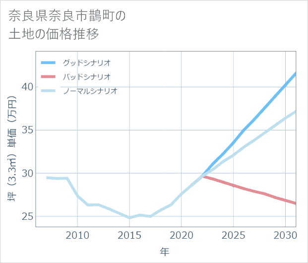 奈良県奈良市鵲町の土地価格推移