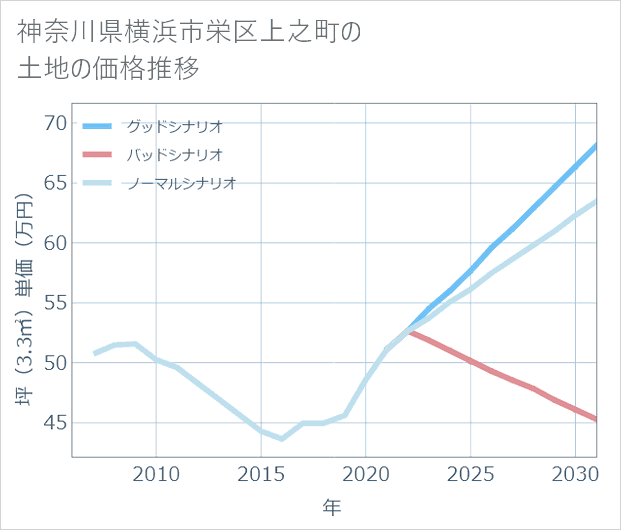 神奈川県横浜市栄区上之町の土地価格推移