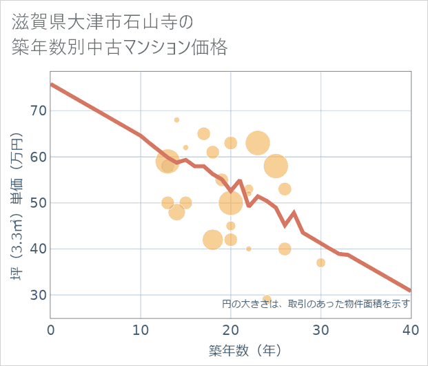 滋賀県大津市石山寺の築年数別の中古マンション坪単価