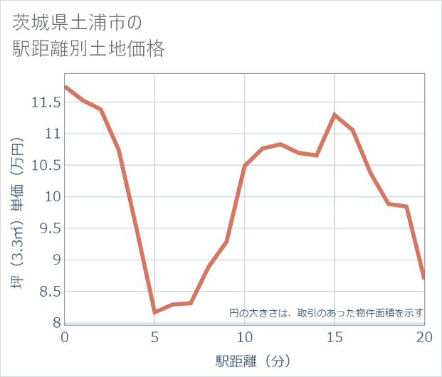 茨城県土浦市の徒歩距離別の土地坪単価