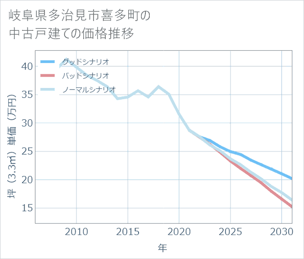 岐阜県多治見市喜多町の中古戸建て価格推移