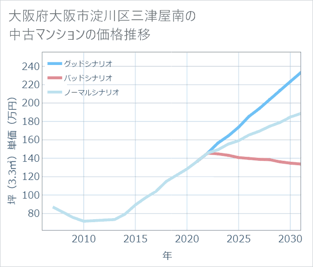 大阪府大阪市淀川区三津屋南の中古マンション価格推移
