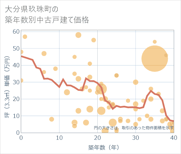 大分県玖珠町の築年数別の中古戸建て坪単価