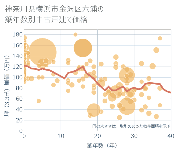 神奈川県横浜市金沢区六浦の築年数別の中古戸建て坪単価