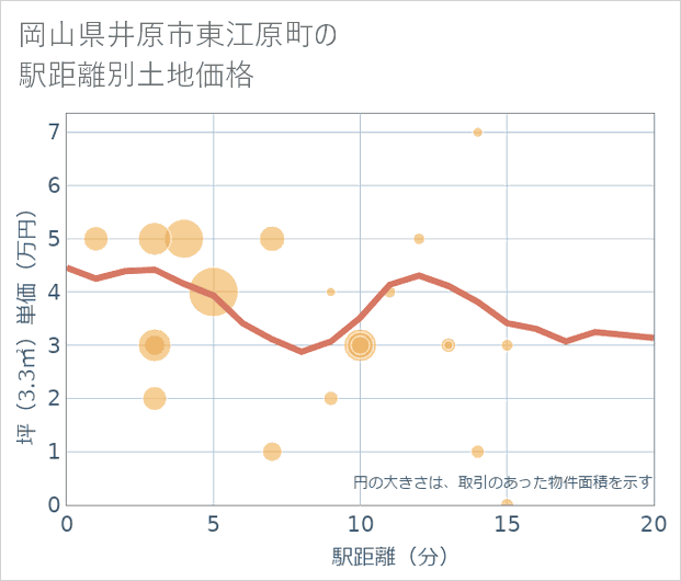 岡山県井原市東江原町の徒歩距離別の土地坪単価