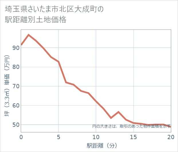 埼玉県さいたま市北区大成町の徒歩距離別の土地坪単価