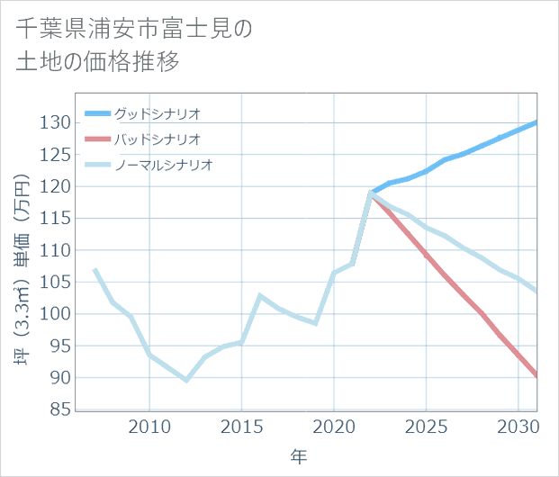 千葉県浦安市富士見の土地価格推移