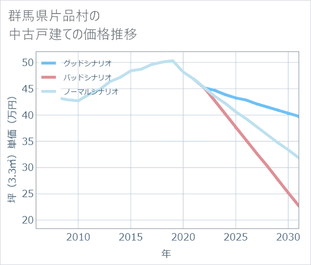 群馬県片品村の中古戸建て価格推移